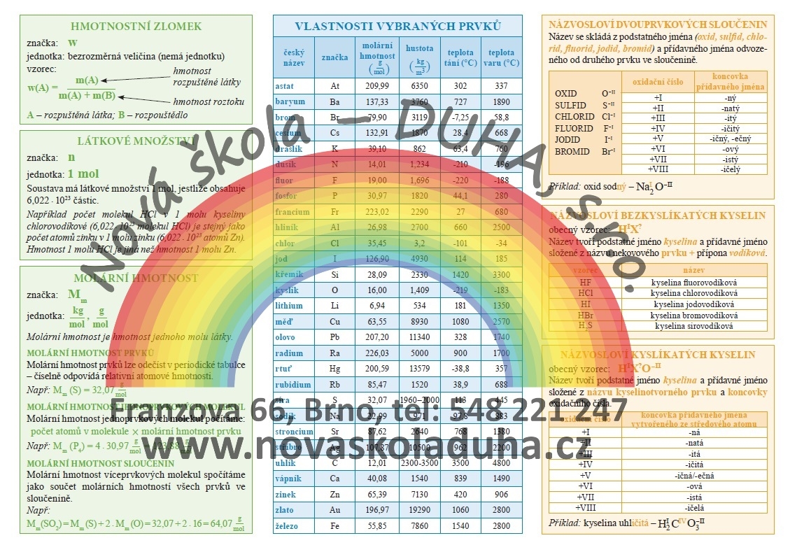 Periodická soustava prvků