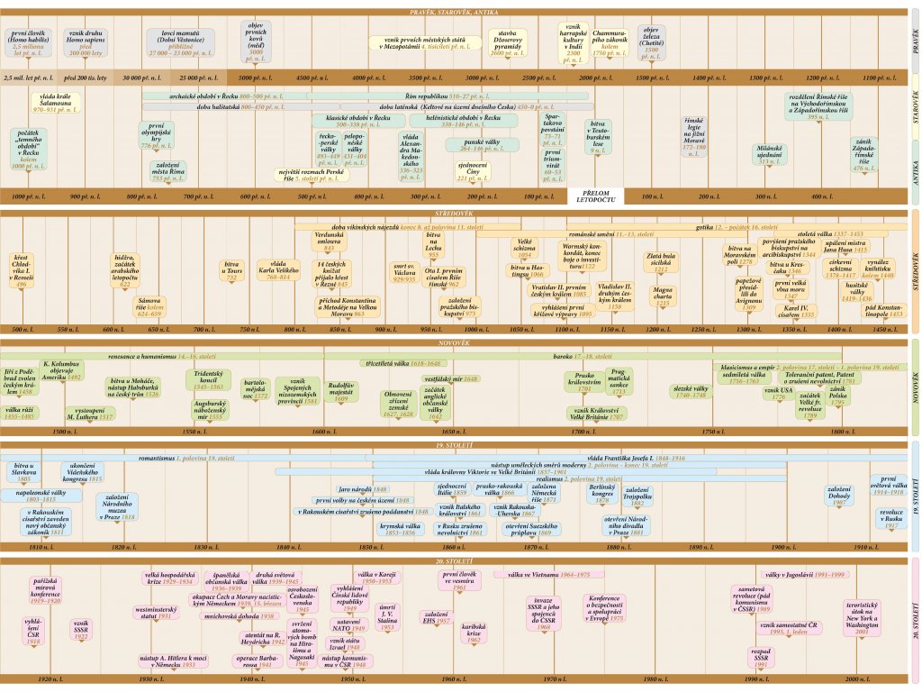 Nový Dějepis pro SOŠ